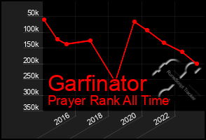 Total Graph of Garfinator