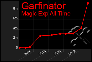 Total Graph of Garfinator