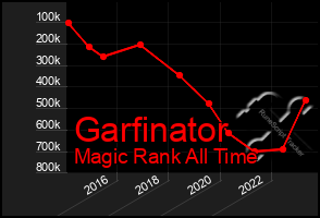 Total Graph of Garfinator