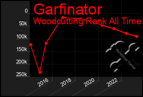 Total Graph of Garfinator