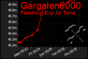 Total Graph of Gargalon0000