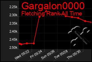 Total Graph of Gargalon0000