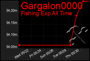 Total Graph of Gargalon0000