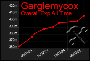 Total Graph of Garglemycox