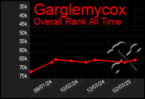 Total Graph of Garglemycox