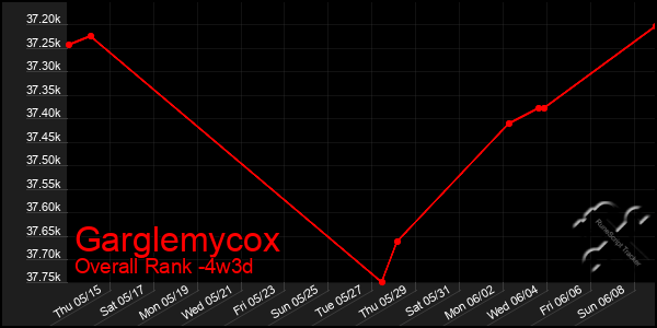 Last 31 Days Graph of Garglemycox