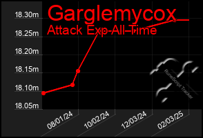 Total Graph of Garglemycox