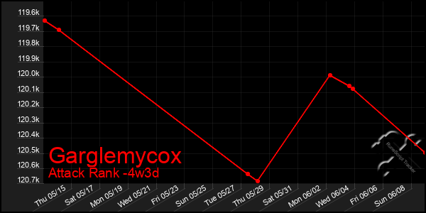 Last 31 Days Graph of Garglemycox
