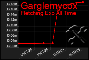 Total Graph of Garglemycox