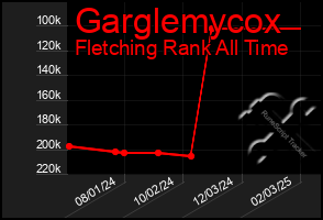 Total Graph of Garglemycox