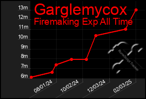 Total Graph of Garglemycox