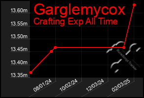 Total Graph of Garglemycox