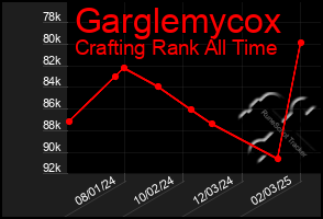 Total Graph of Garglemycox