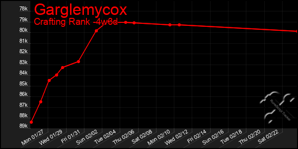 Last 31 Days Graph of Garglemycox