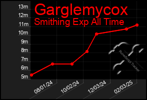 Total Graph of Garglemycox