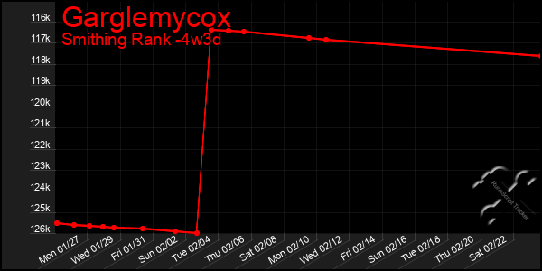 Last 31 Days Graph of Garglemycox