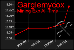 Total Graph of Garglemycox