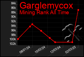 Total Graph of Garglemycox