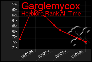 Total Graph of Garglemycox