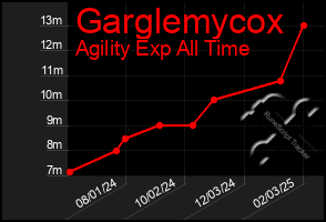 Total Graph of Garglemycox