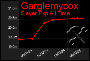 Total Graph of Garglemycox