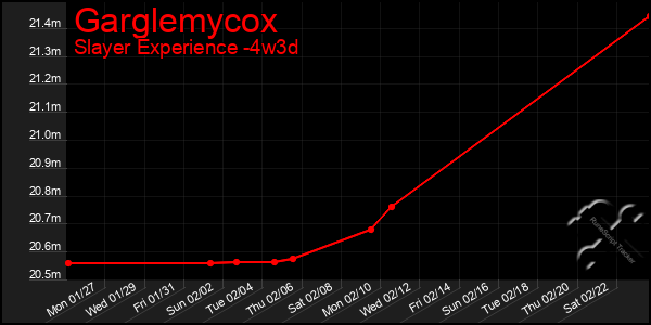 Last 31 Days Graph of Garglemycox