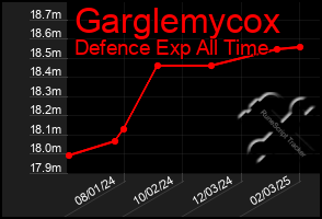 Total Graph of Garglemycox