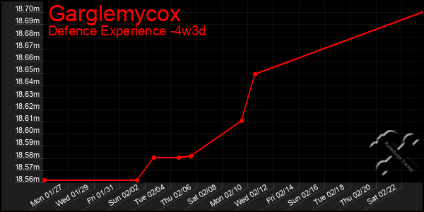 Last 31 Days Graph of Garglemycox