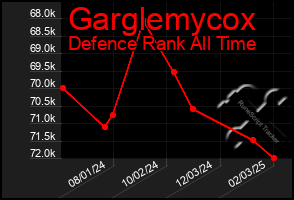 Total Graph of Garglemycox