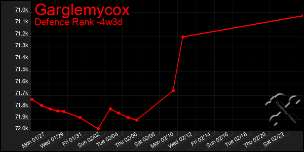 Last 31 Days Graph of Garglemycox