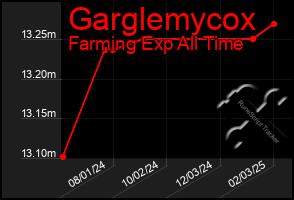 Total Graph of Garglemycox