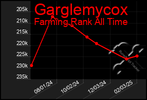 Total Graph of Garglemycox