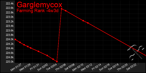 Last 31 Days Graph of Garglemycox