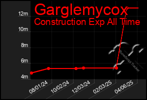 Total Graph of Garglemycox
