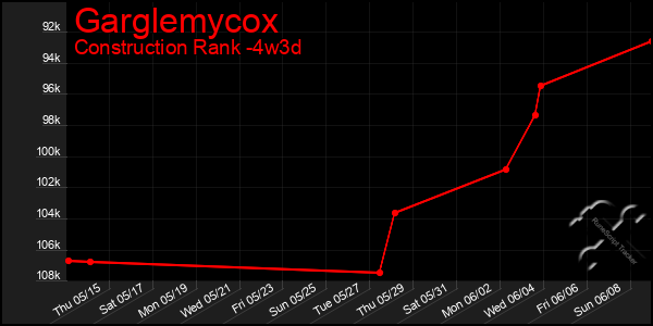 Last 31 Days Graph of Garglemycox