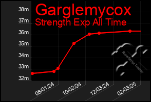 Total Graph of Garglemycox