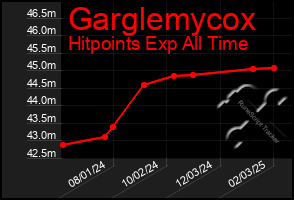 Total Graph of Garglemycox