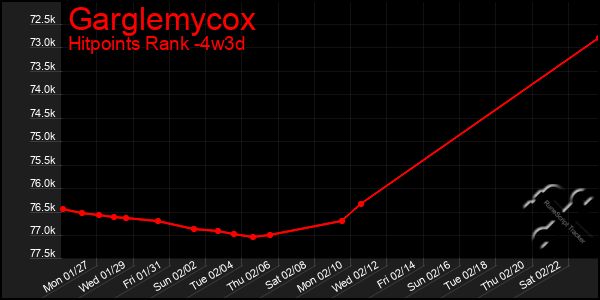 Last 31 Days Graph of Garglemycox