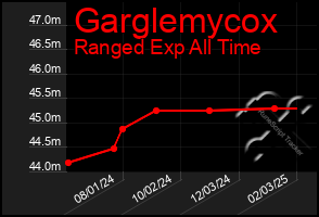 Total Graph of Garglemycox