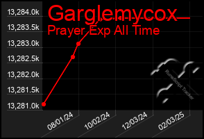 Total Graph of Garglemycox