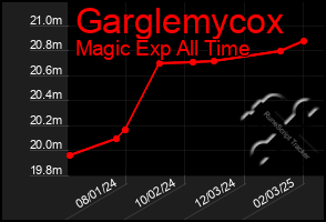 Total Graph of Garglemycox