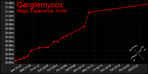 Last 31 Days Graph of Garglemycox