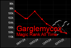 Total Graph of Garglemycox