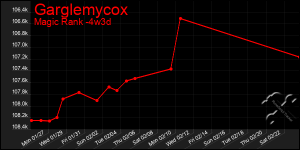 Last 31 Days Graph of Garglemycox