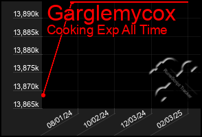 Total Graph of Garglemycox