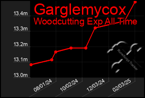 Total Graph of Garglemycox