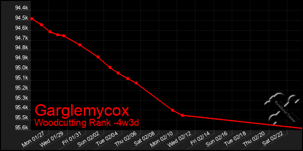 Last 31 Days Graph of Garglemycox