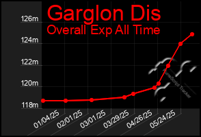 Total Graph of Garglon Dis
