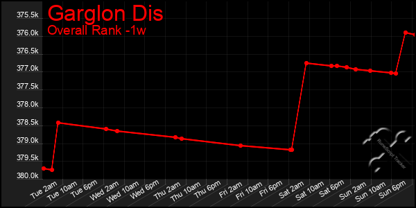 1 Week Graph of Garglon Dis