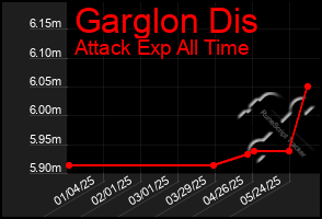 Total Graph of Garglon Dis